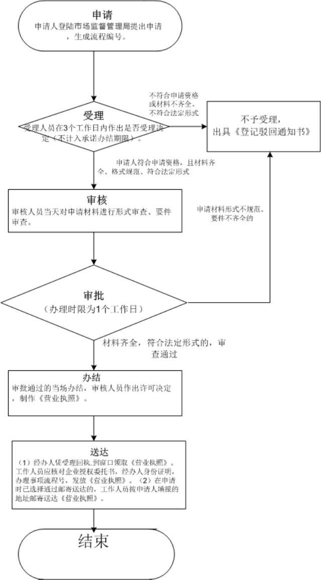 深圳注冊(cè)一個(gè)新公司的流程和時(shí)間（深圳注冊(cè)公司需要哪些資料）